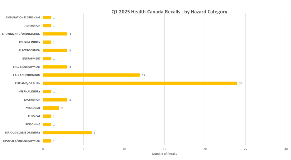 Chart of Health Canada recalls for 2025 Q1, by hazard category
