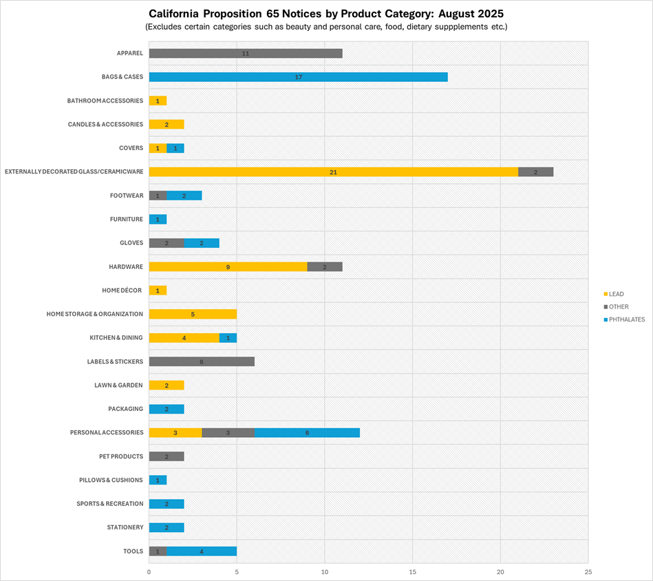 A chart of Proposition 65 August 2025 analysis by product category