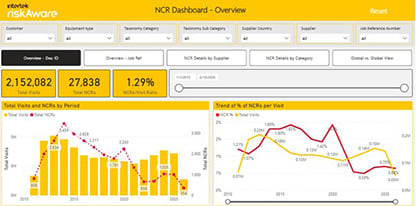 Dashboard displaying quality inspection and performance analytics with multiple charts and graphs.
